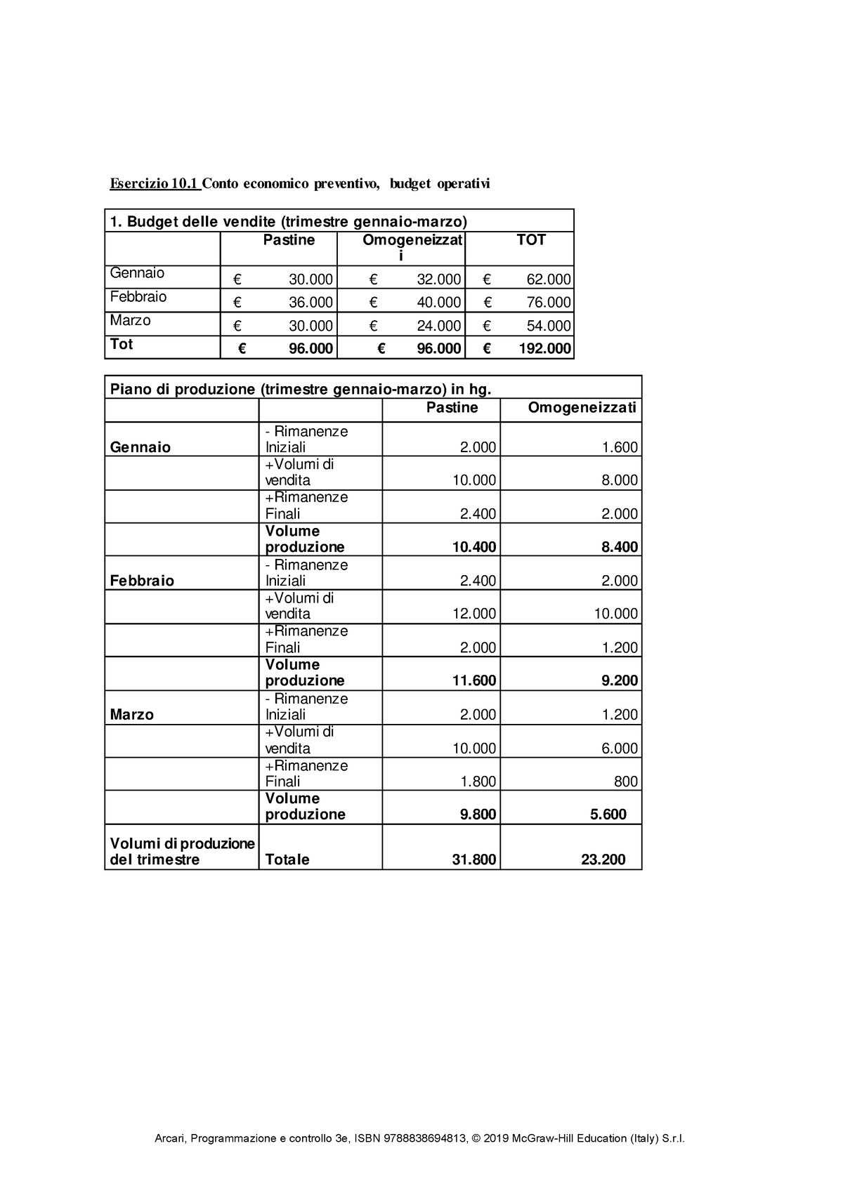 Ch10 - Esercizi Capitolo 10 - Esercizio 10 Conto Economico Preventivo ...