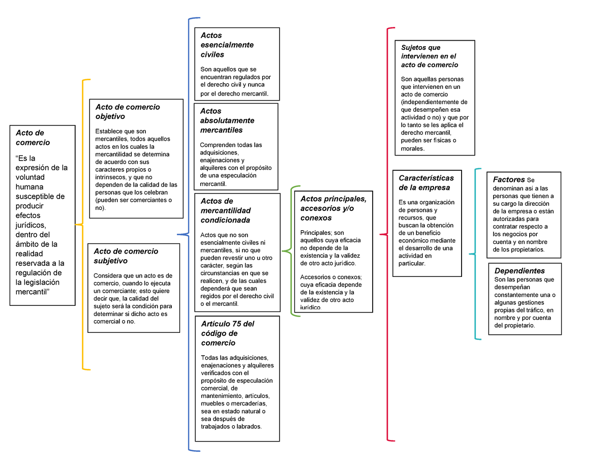 Actividad Cuadro Comparativo Derecho Mercantil Derech Vrogue Co