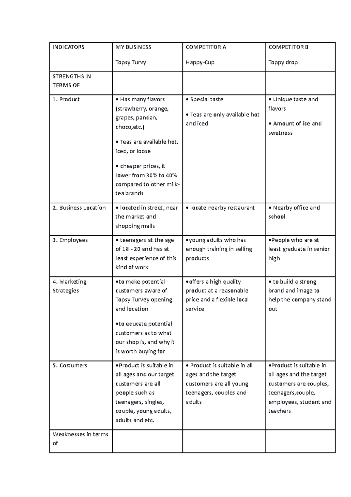 Org. and Management docs - INDICATORS MY BUSINESS Topsy Turvy ...