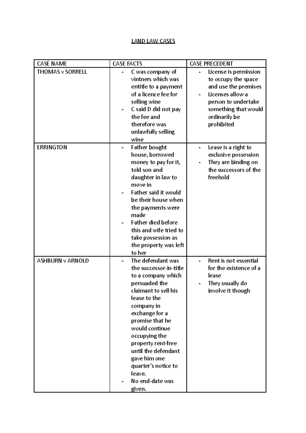 land-law-cases-land-law-cases-case-name-case-facts-case-precedent