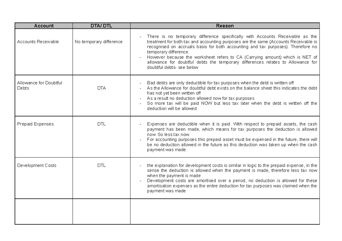 Topic 1 Deferred Tax worksheet completed updated - Account DTA/ DTL ...