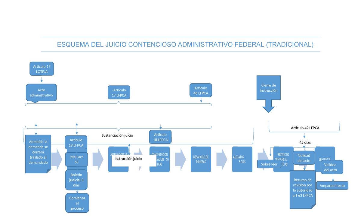 Esquema Del Juicio Contencioso Administrativo Federal - ESQUEMA DEL