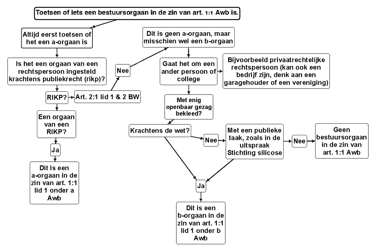 Schema Bestuursorgaan - Toetsen Of Iets Een Bestuursorgaan In De Zin ...