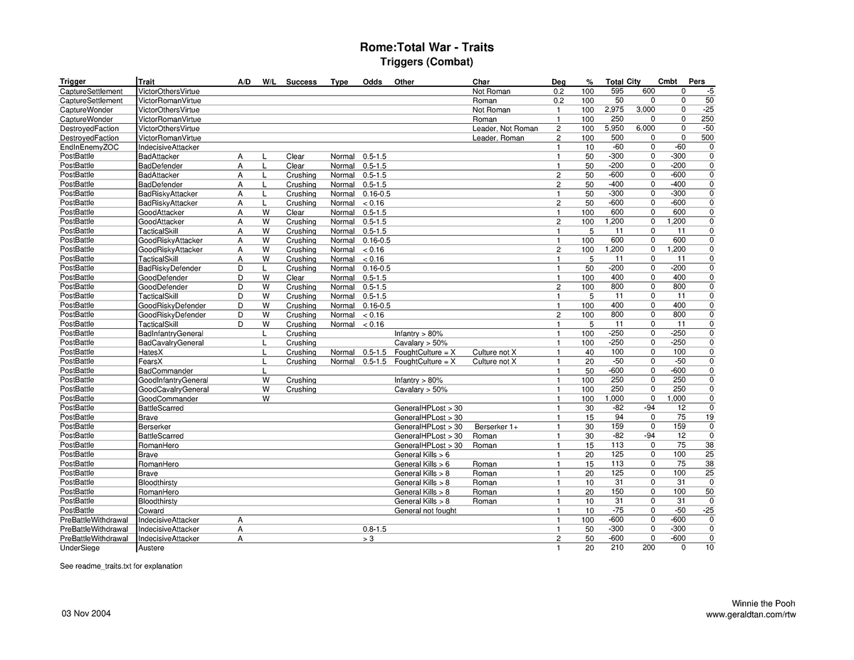 traits-6-triggers-combat-rome-total-war-traits-triggers-combat