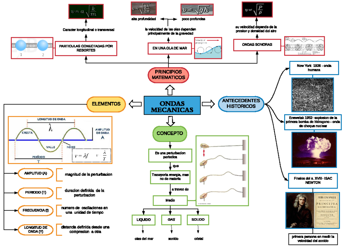 MAPA Mental- Ondas - La radiación electromagnética es un tipo de campo  electromagnético variable, - Studocu