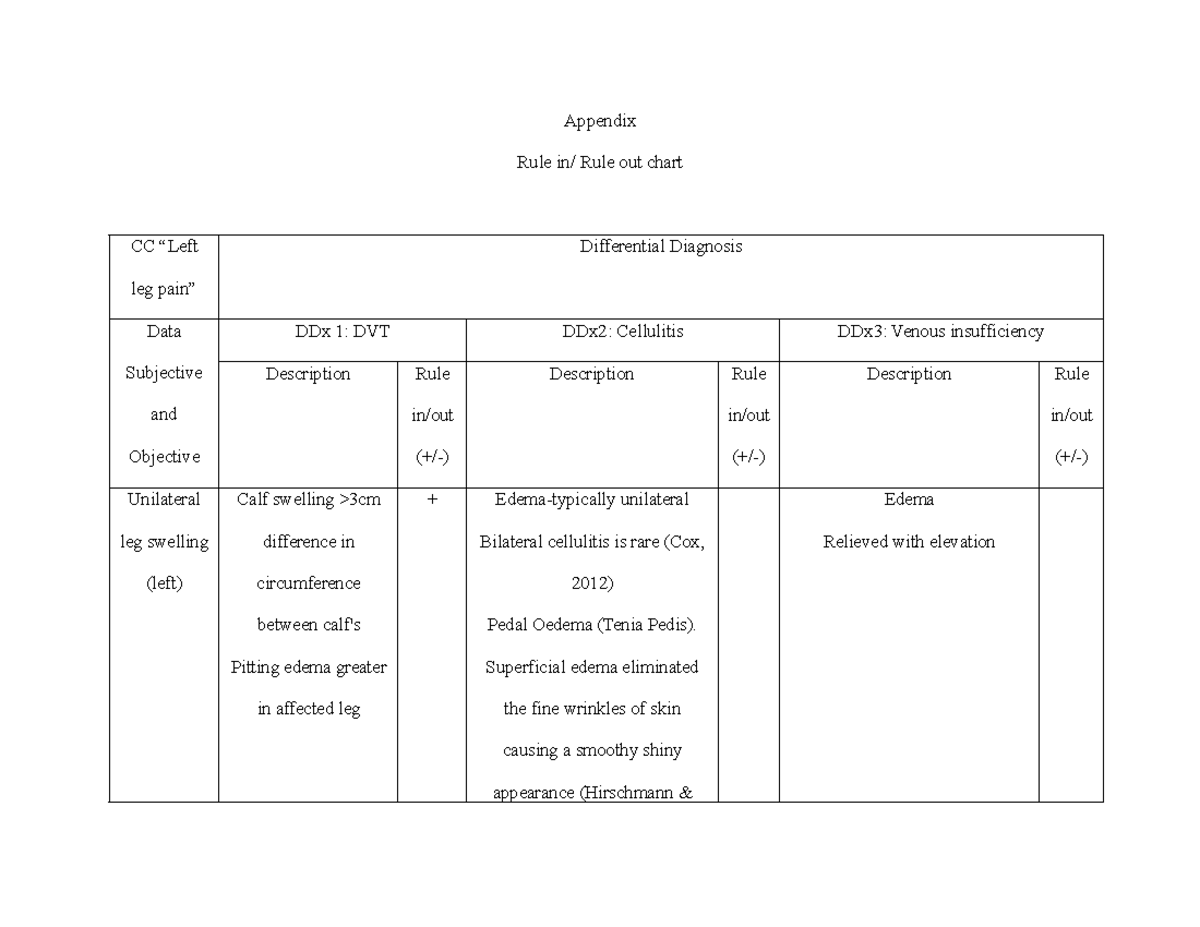 DVT differential table rule in/rule out - Appendix Rule in/ Rule out ...