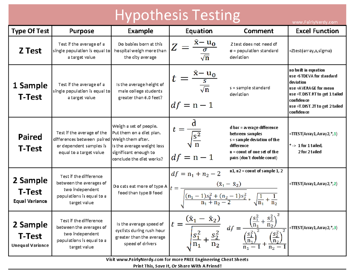 hypothesis-testing-cheat-sheet-type-of-test-purpose-example-equation