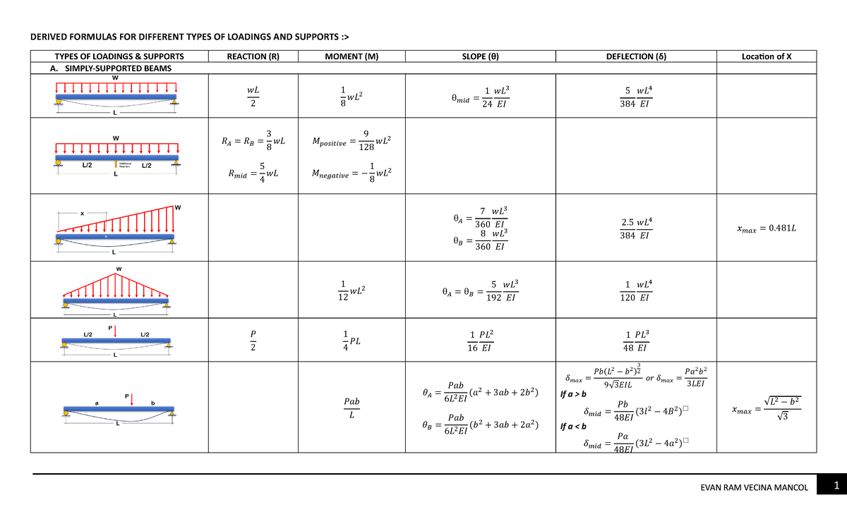 Derived Formulas FOR Various Types OF Loadings AND Supports - 1 DERIVED ...
