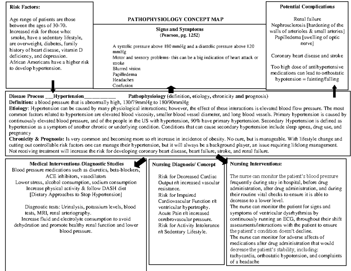 Hypertension - PATHOPHYSIOLOGY CONCEPT MAP Risk Factors: Age range of ...