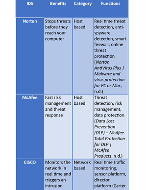 [Solved] Create a 1 to 2page matrix diagram or chart comparing the ...