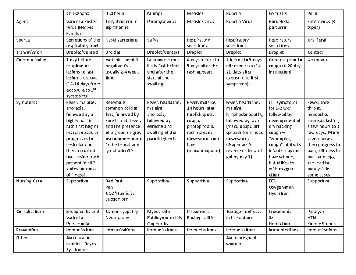 Infectious Disease Chart - Chickenpox Diptheria Mumps Measles Rubella ...