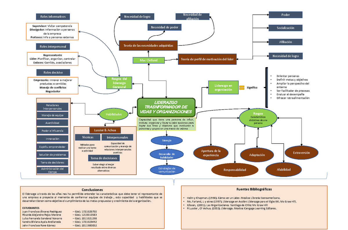 Mapa conceptual Liderazgo 2021 V2 - LIDERAZGO TRASNFORMADOR DE VIDAS Y  ORGANIZACIONES Rasgos - Studocu