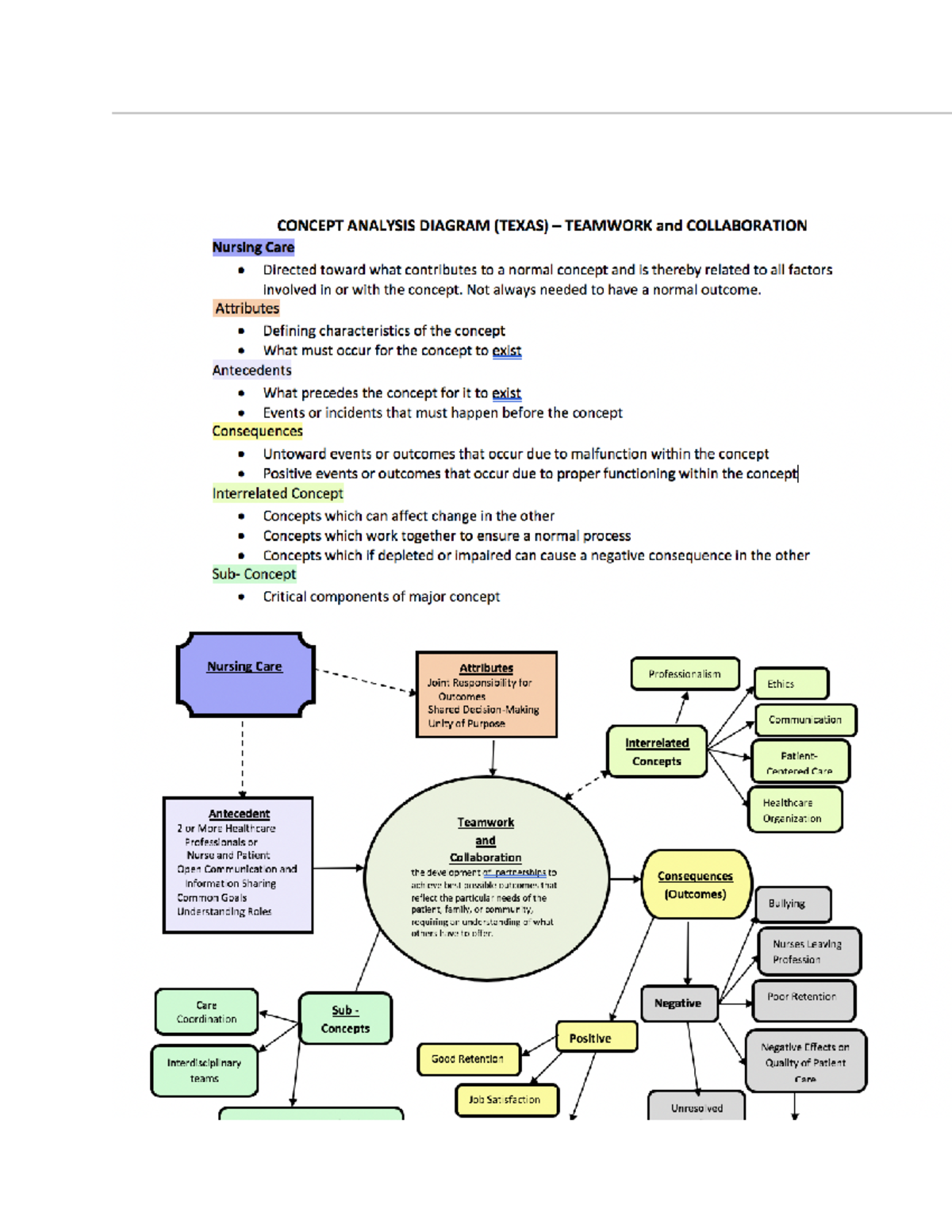 Teamwork and Collaboration Concept Map - RNSG 1125 - Studocu