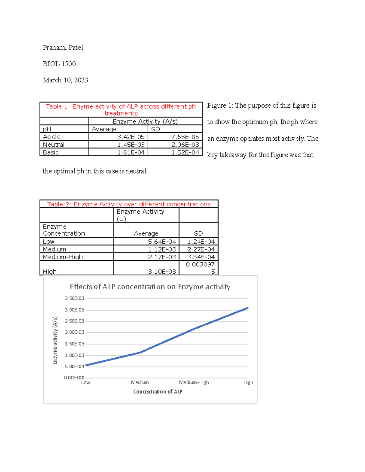 Properties of Enzyme Lab HW Pranami Patel BIOL 1500 March 10, 2023 Figure 1 The purpose of
