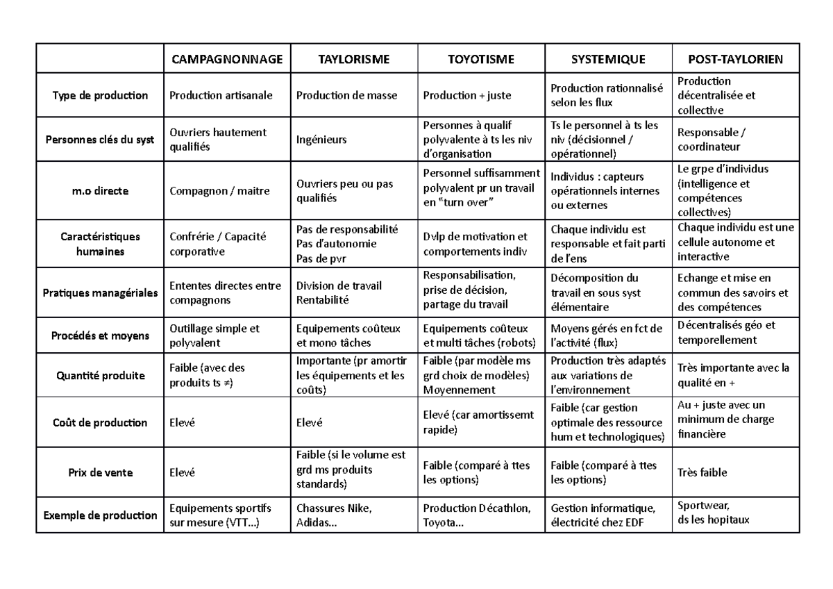Economie (tableau synthèse) - CAMPAGNONNAGE TAYLORISME TOYOTISME ...