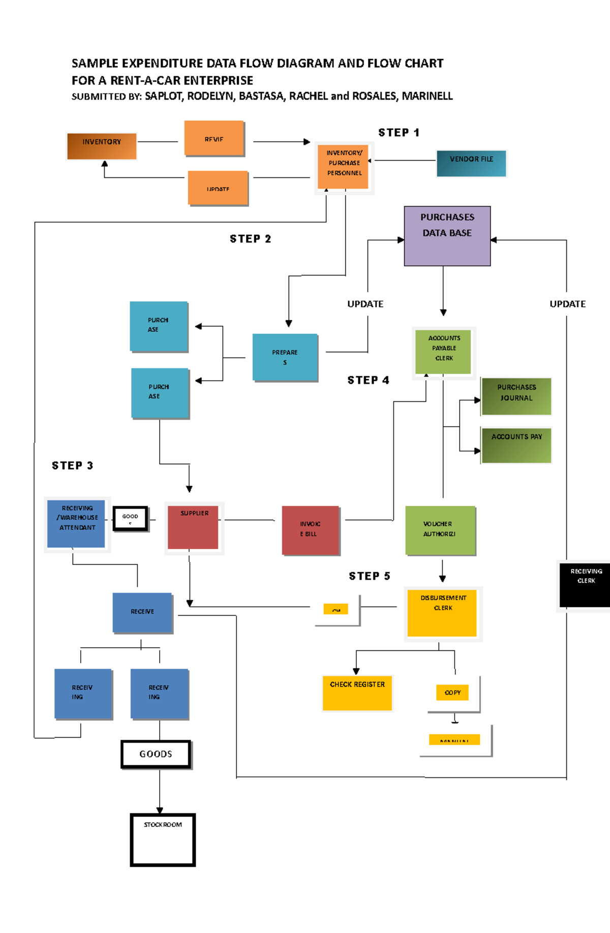 revenue-and-expenditure-cycle-flow-chart-and-diagram-sample