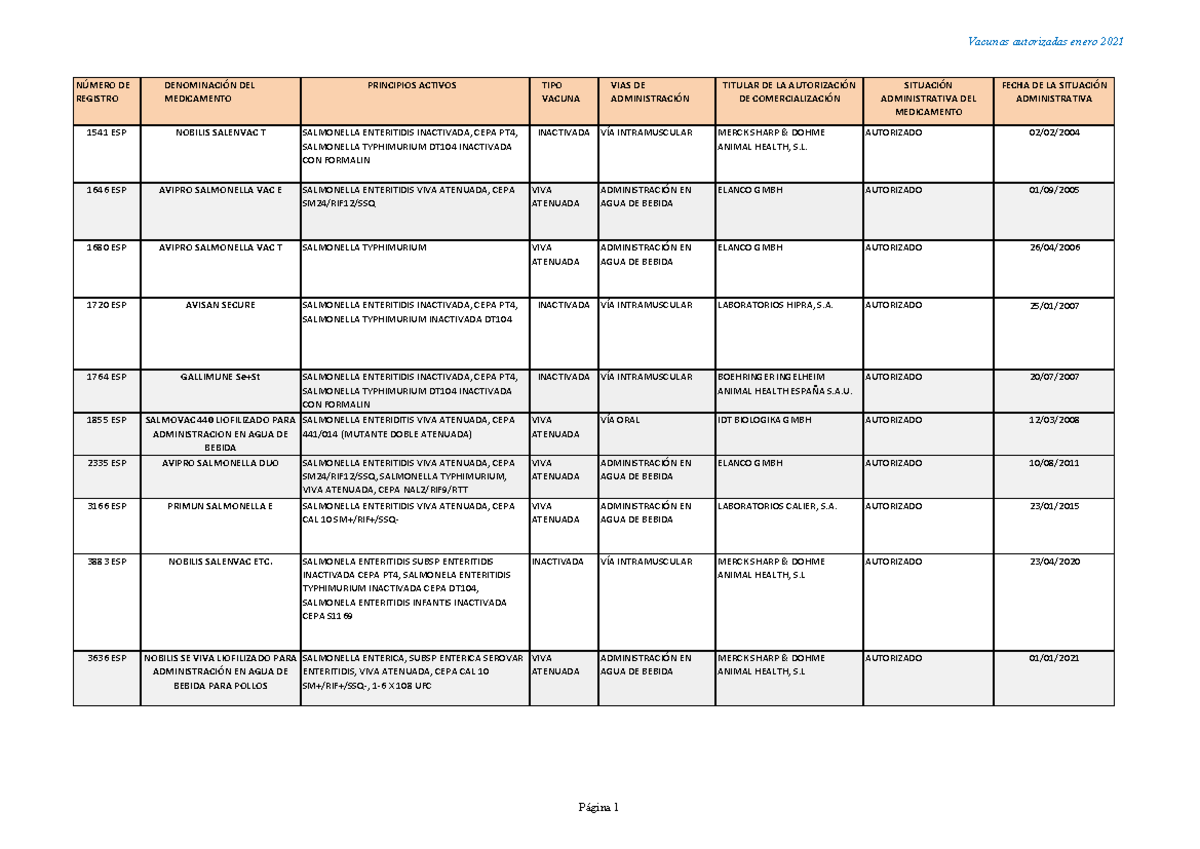 Salmonella vacunasautorizadas Espana 2021 - microeconomie - UAB - Studocu