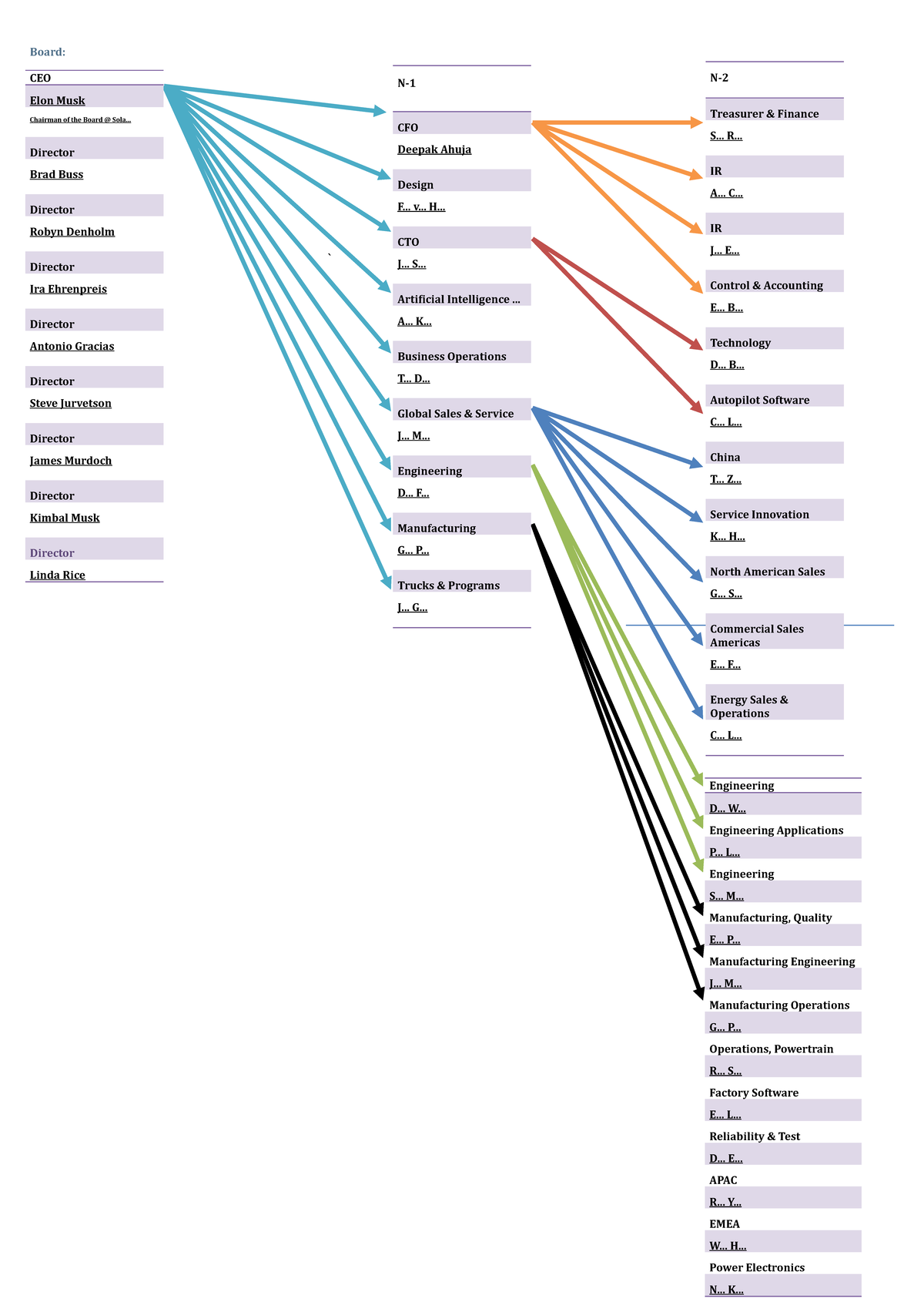 Tesla Organzation - About the company - Board: CEO Elon Musk Chairman ...