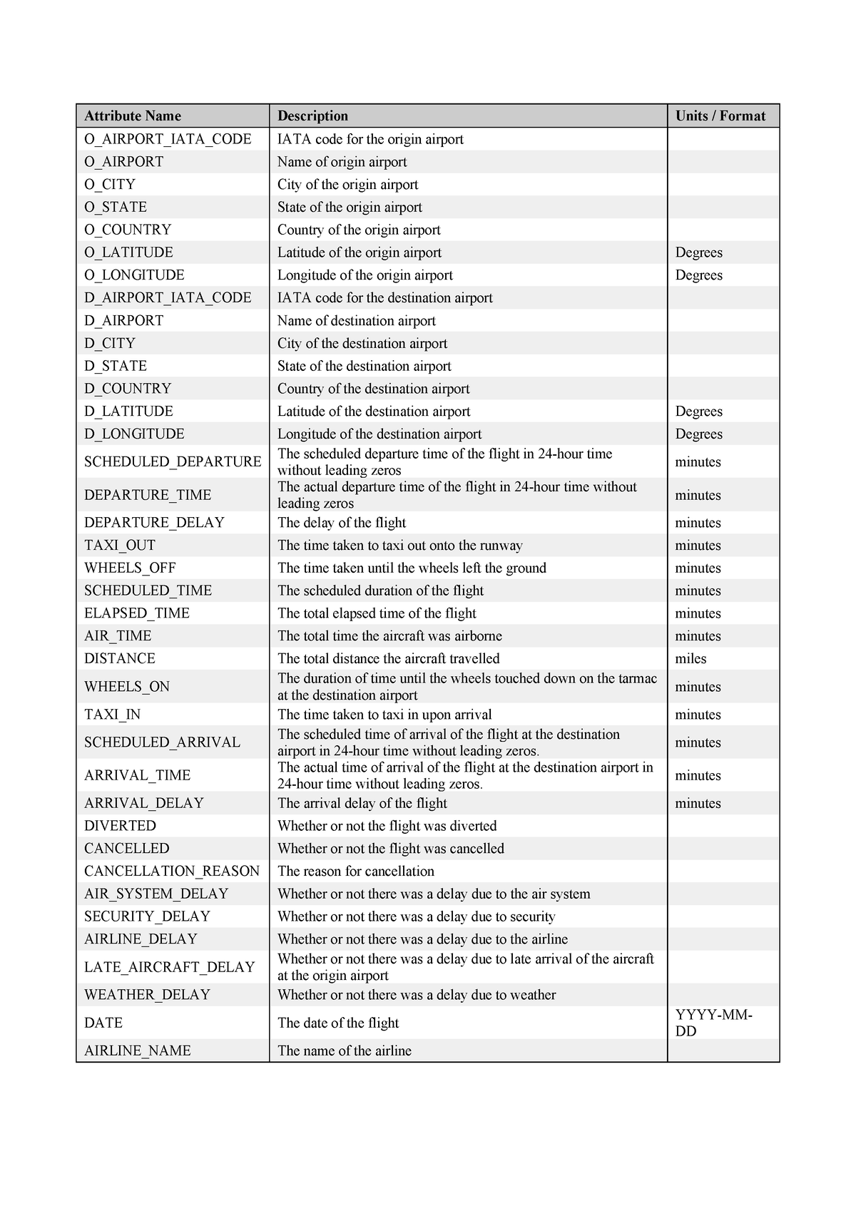 assignment-2-dataset-attribute-description-attribute-name-description