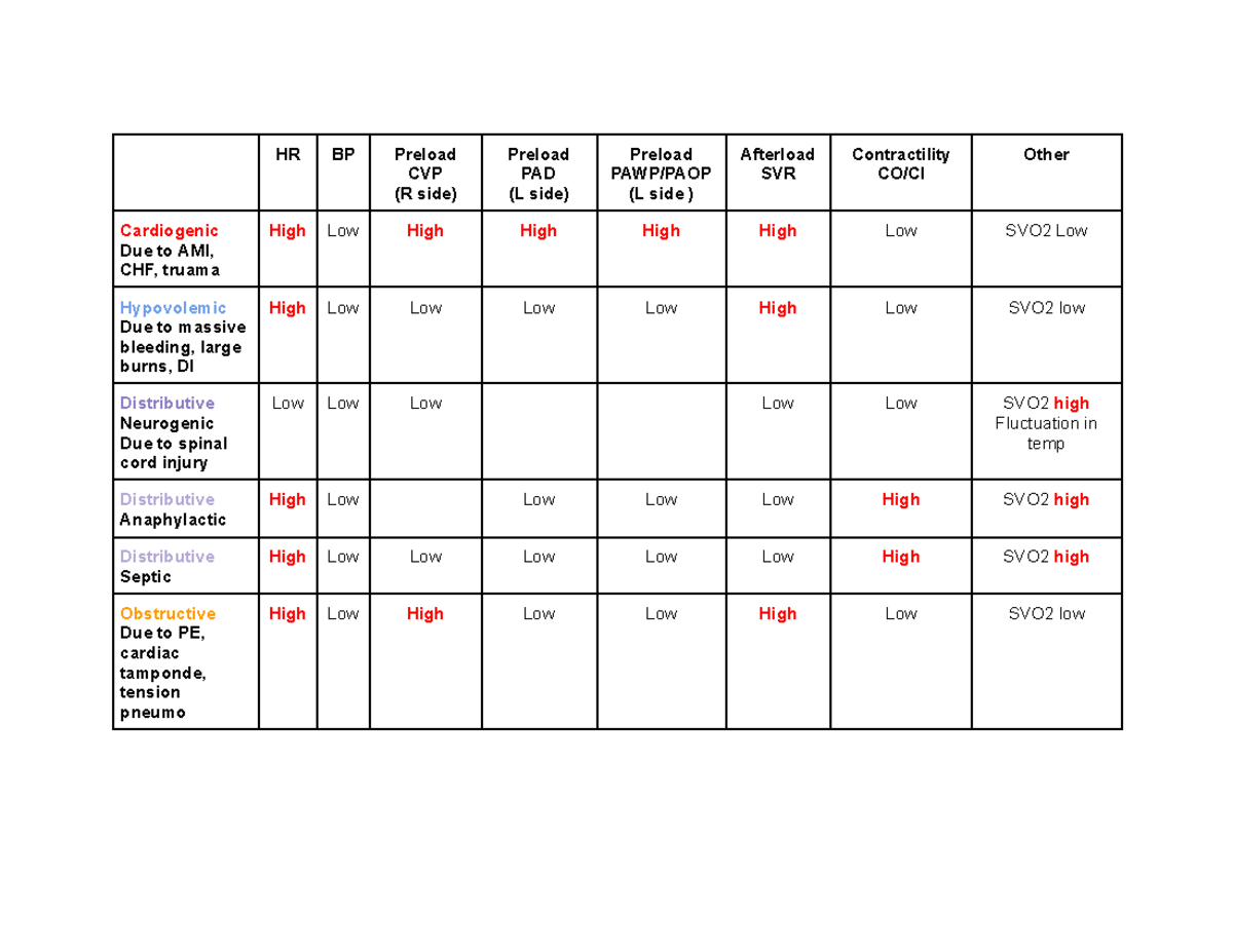 Shock Hemodynamic Table - HR BP Preload CVP (R side) Preload PAD (L ...