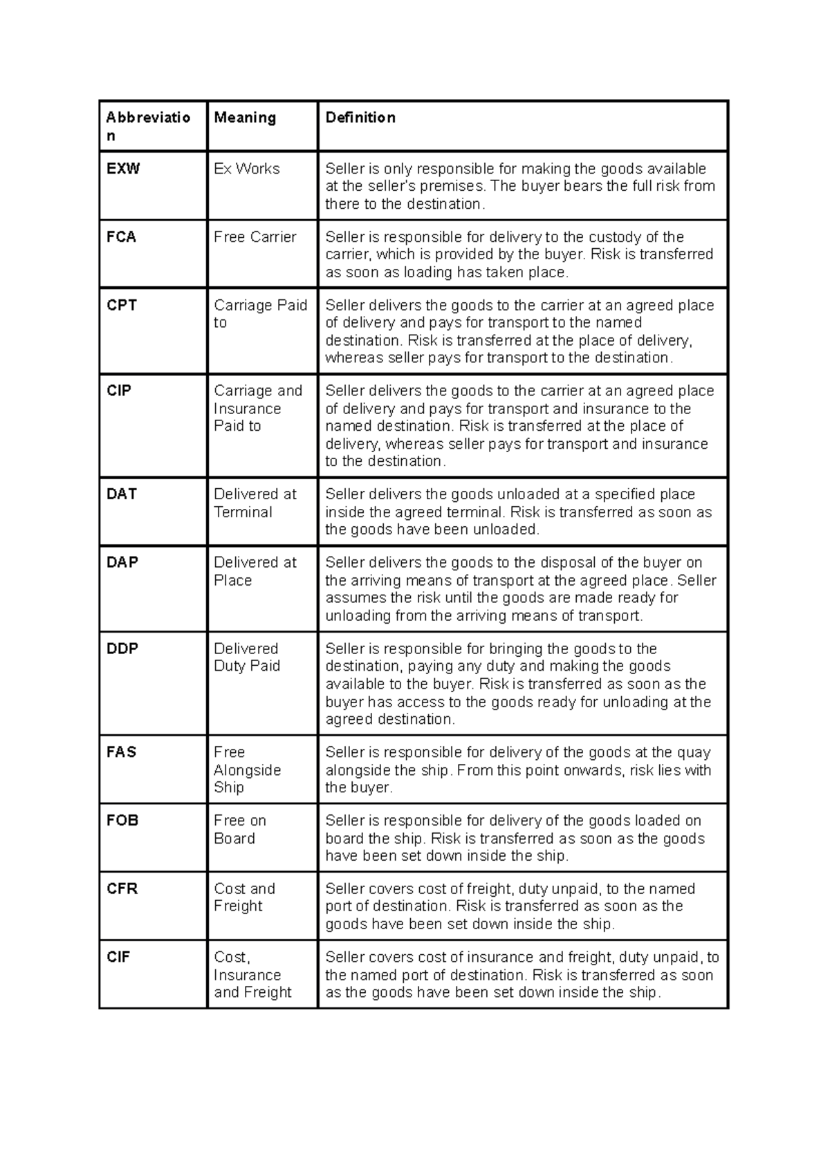 Summary Of Incoterms Abbreviatio N Meaning Definition Exw Ex Works