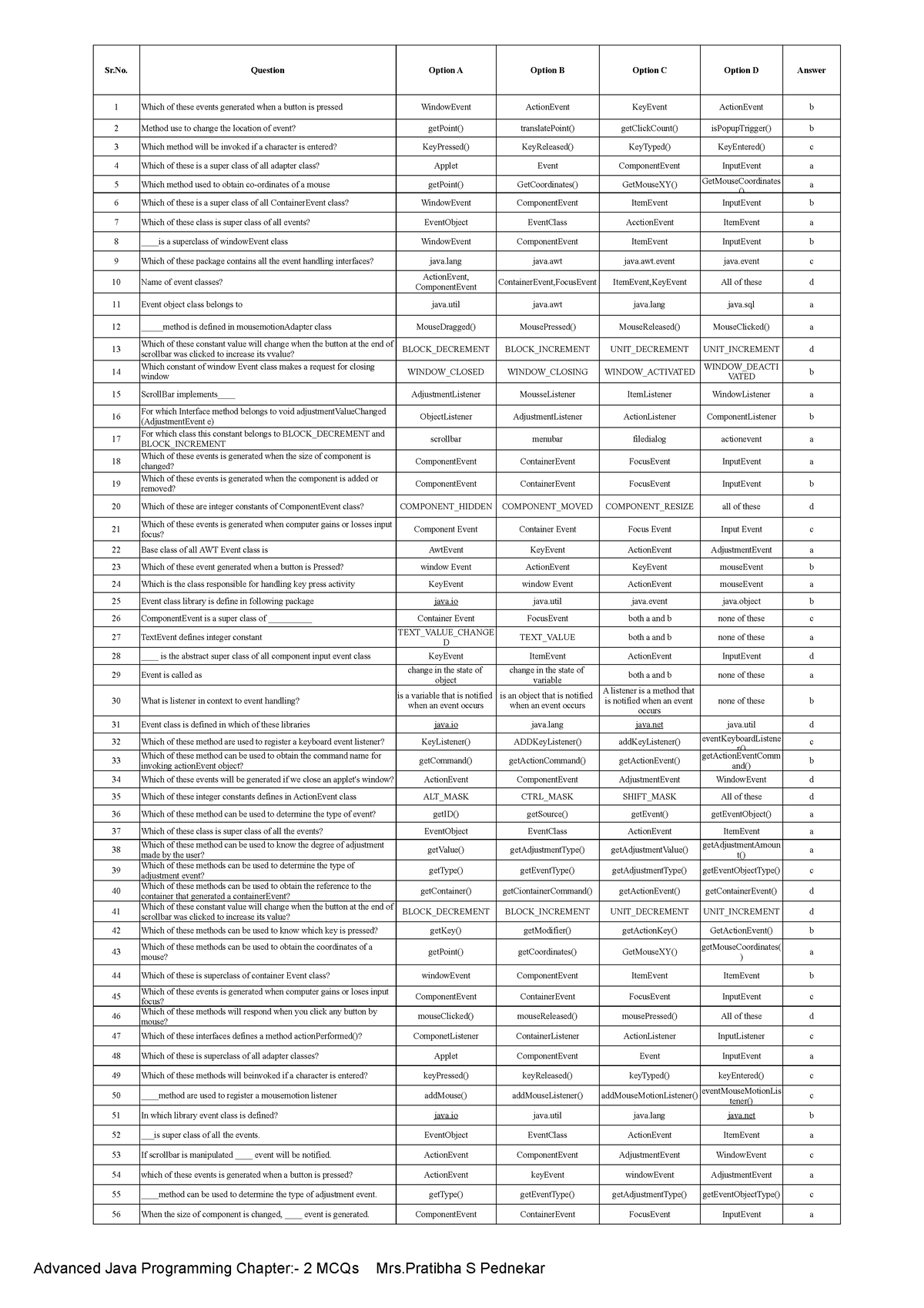 Chapter 2 - Mcq - Advanced Java Programming Chapter:- 2 MCQs Mrs S ...