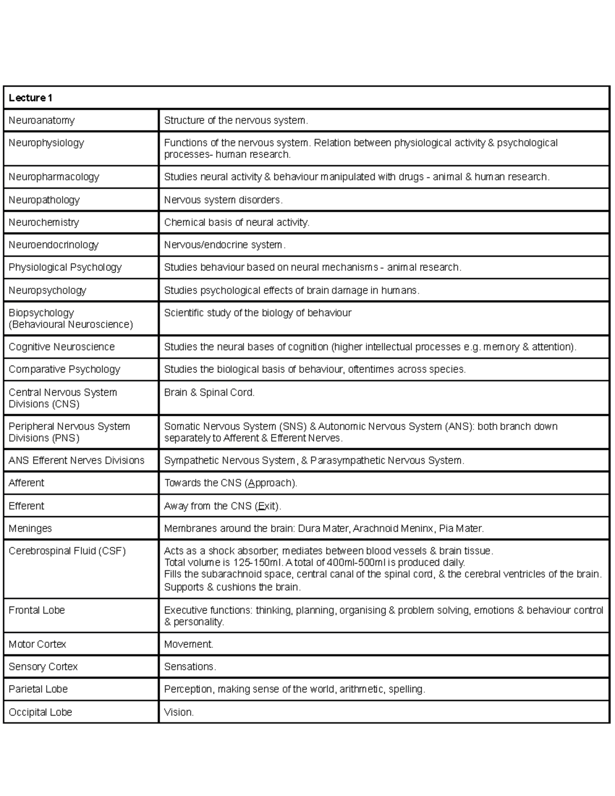 PYB304 Revision Table copy - Lecture 1 Neuroanatomy Structure of the ...