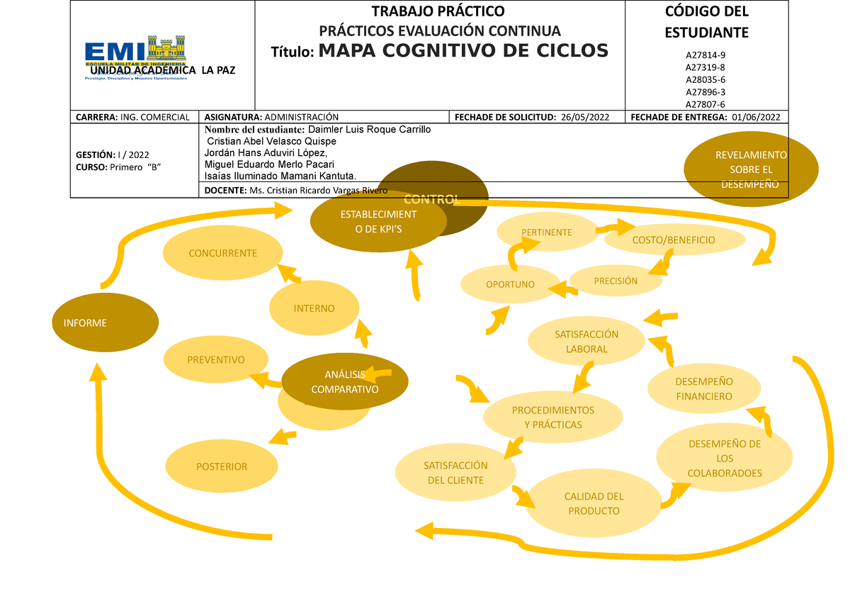 Mapa Cognitivo De Ciclos Planificaci N Y Organizaci N Establecimient O De