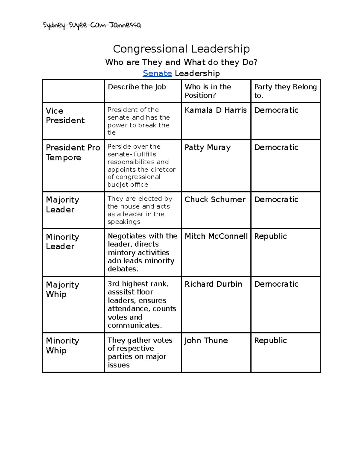 Copy of Congressional Leadership Demographics Committees Congressional Leadership Who are They