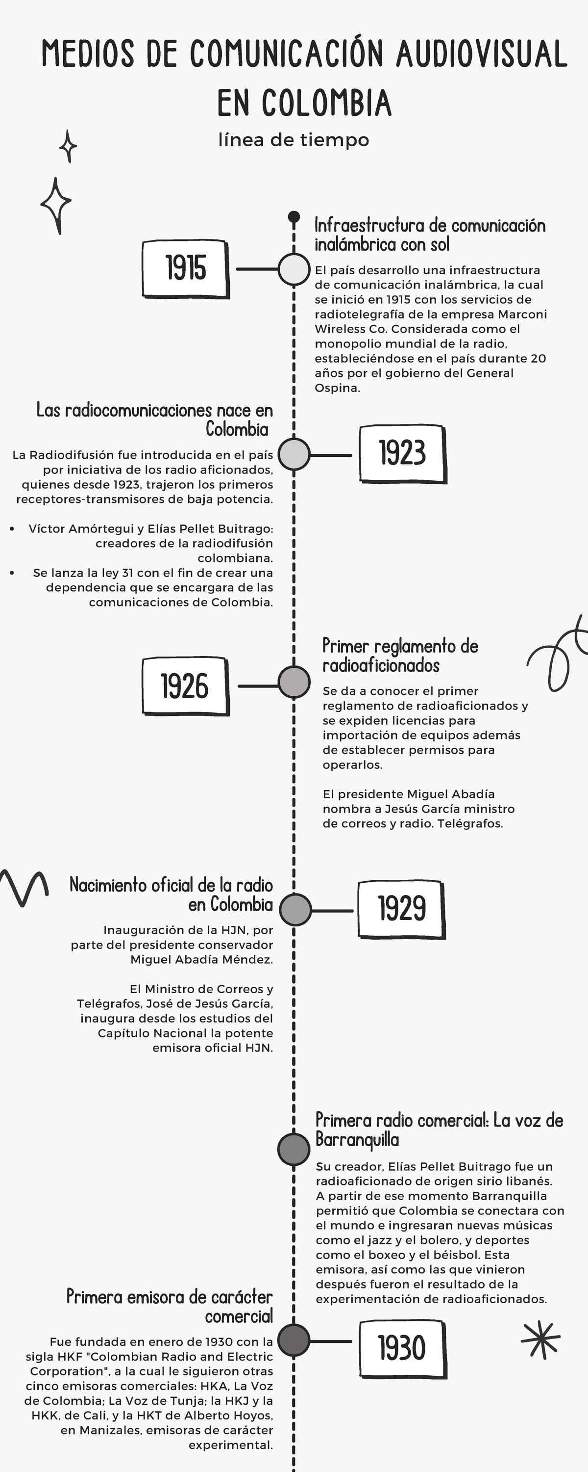 Linea De Tiempo Medios De Comunicación Audiovisual En Colombia Azc 1915 1926 1923 4045