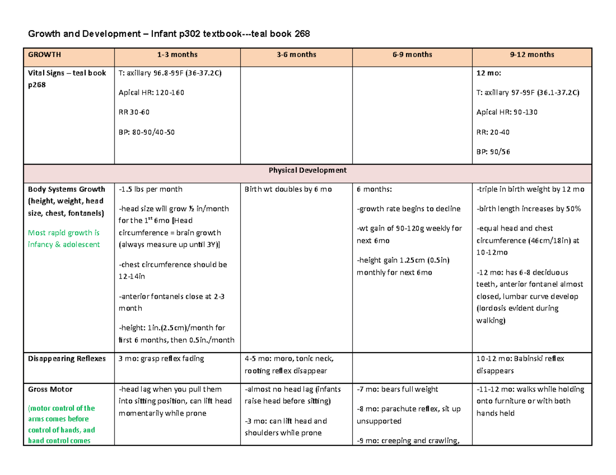 Peds G&D Table - Infant KEY - Growth and Development – Infant p302 ...