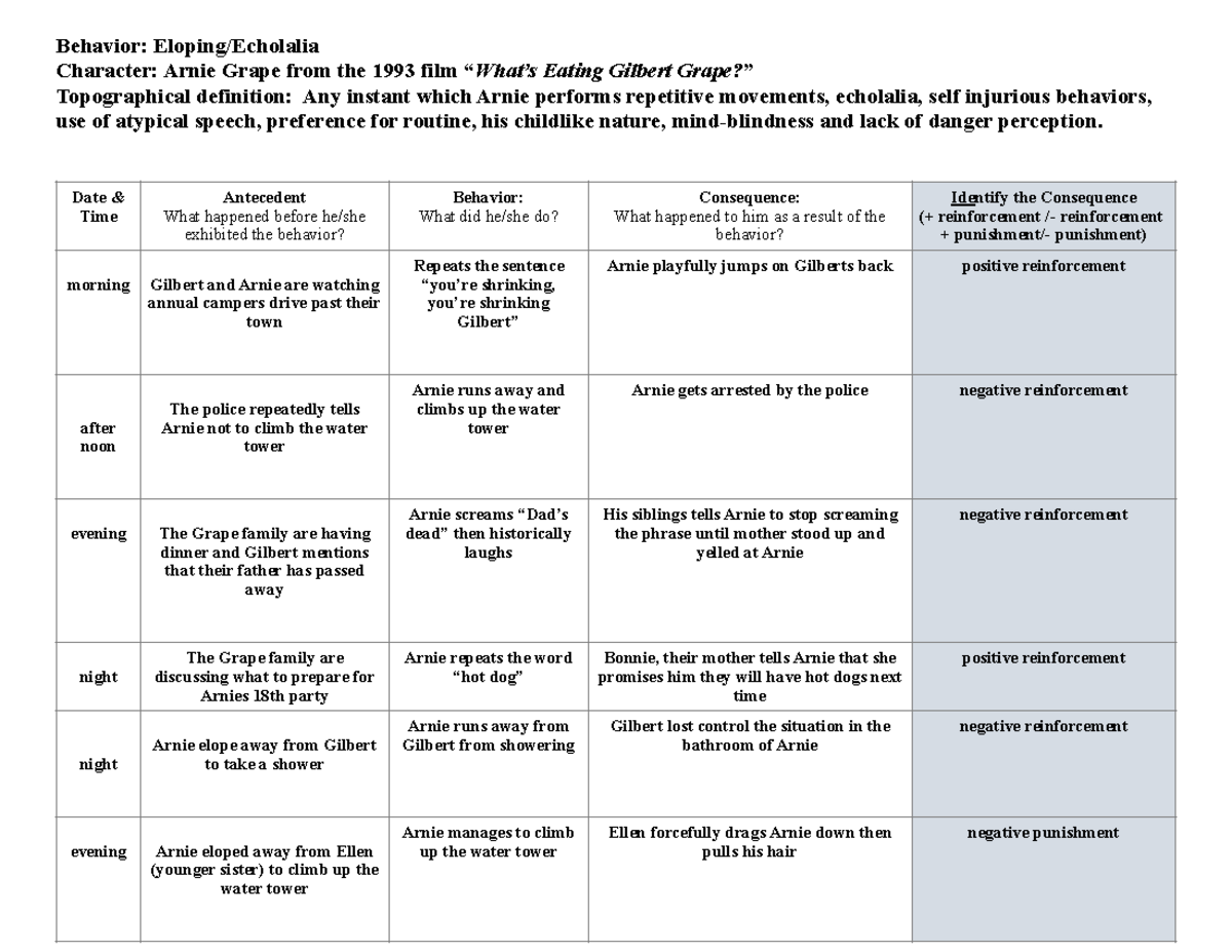 EAB 4764- ABC Sheet - Behavior: Eloping/Echolalia Character: Arnie ...