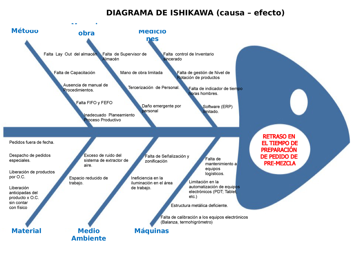 Diagrama De Ishikawa Metodolog A De Investigaci N Cient Fica M Todo