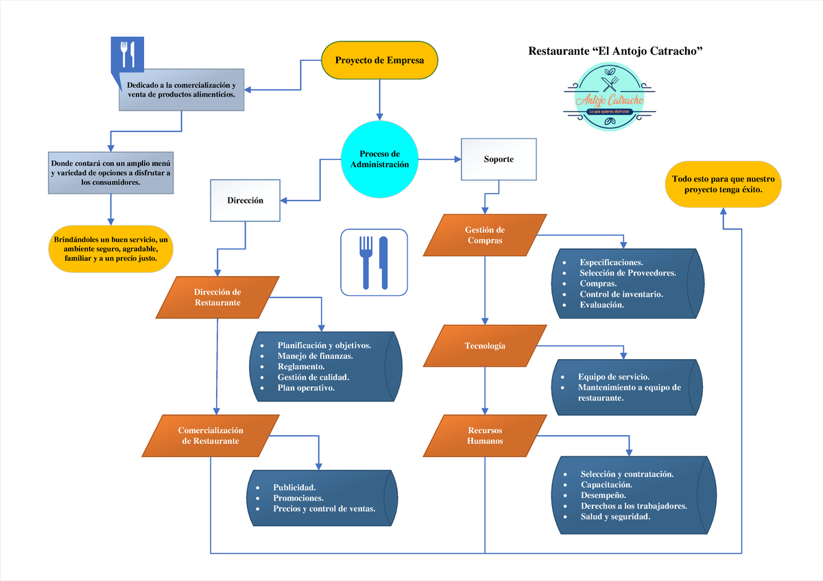 Diagrama De Flujo El Anotjo Catracho Proyecto De Empresa Restaurante