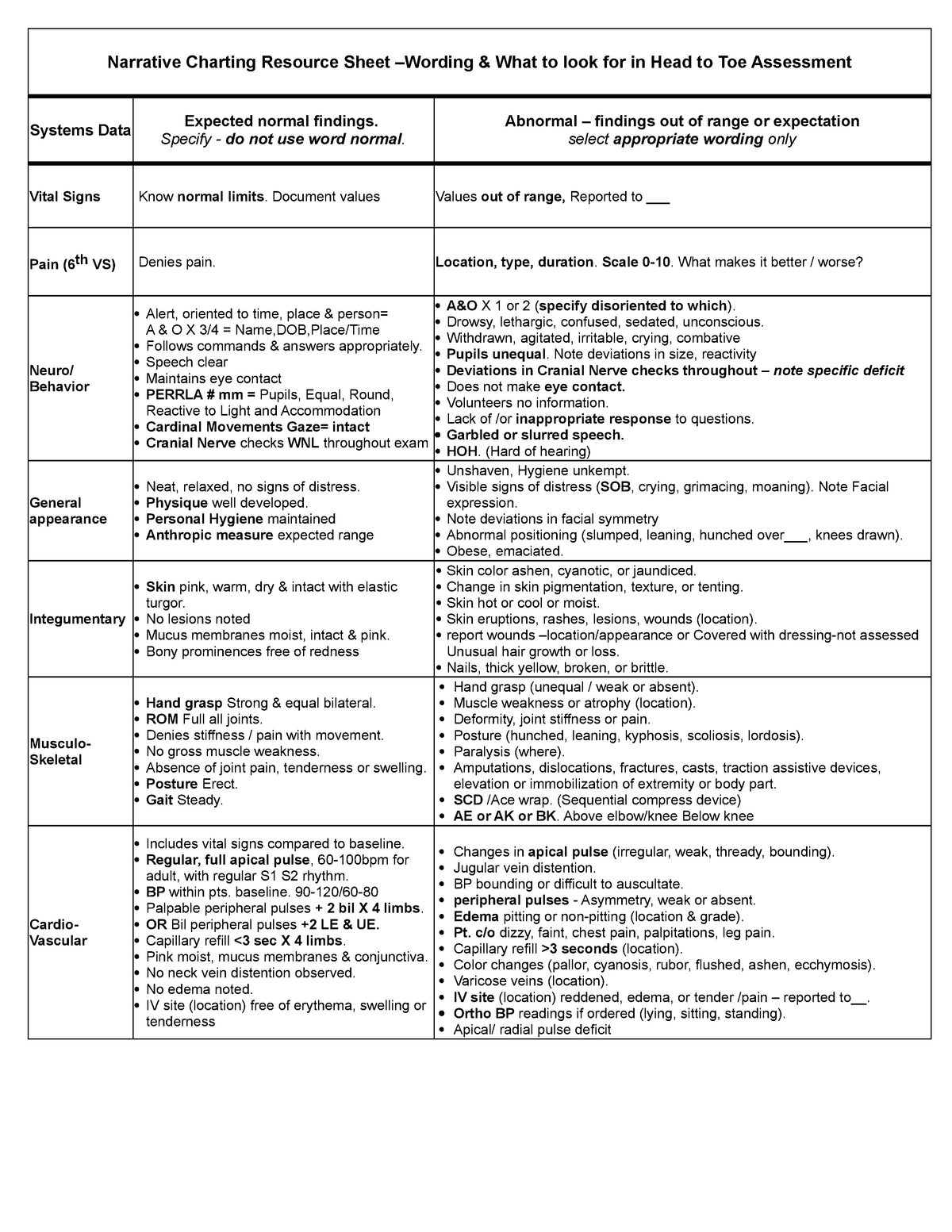 head-to-toe-chart-assessment-narrative-charting-resource-sheet