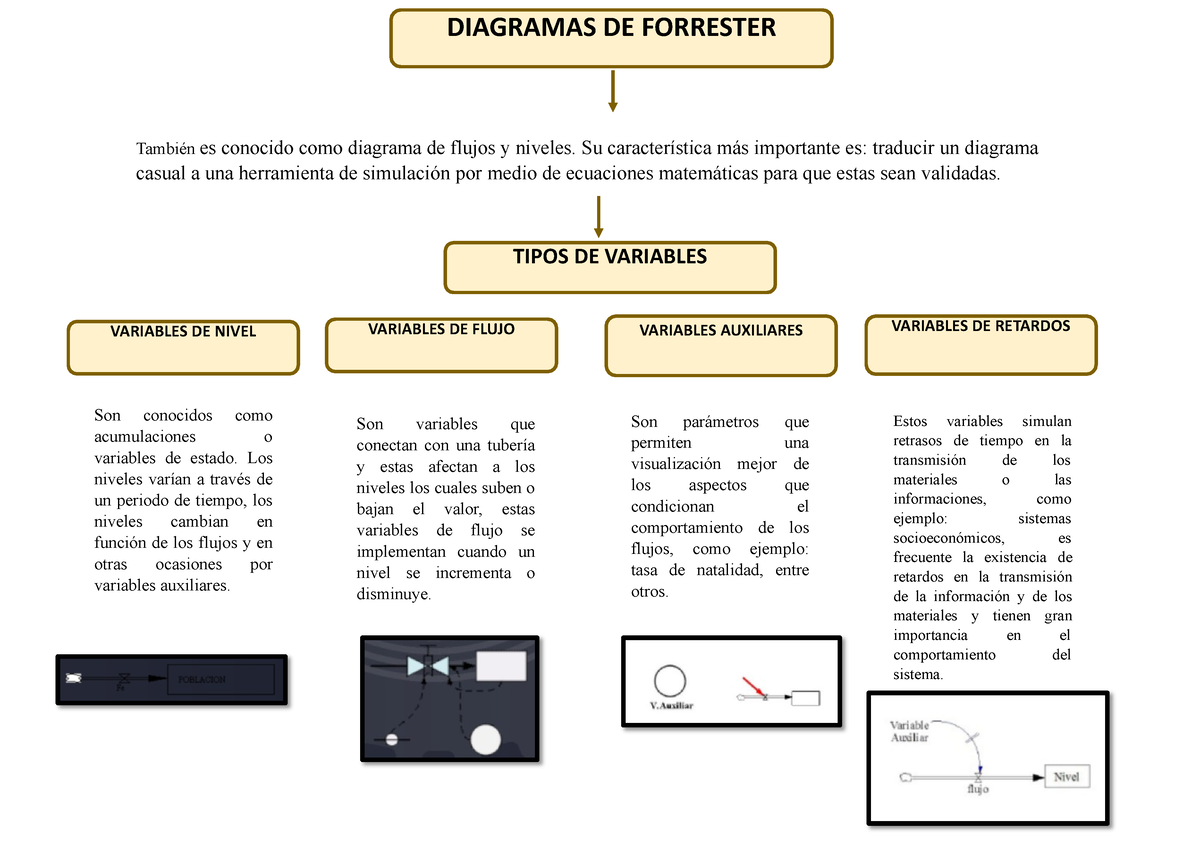 Diagrama DE Forrester - DIAGRAMAS DE FORRESTER TIPOS DE VARIABLES VARIABLES  DE NIVEL VARIABLES DE - Studocu