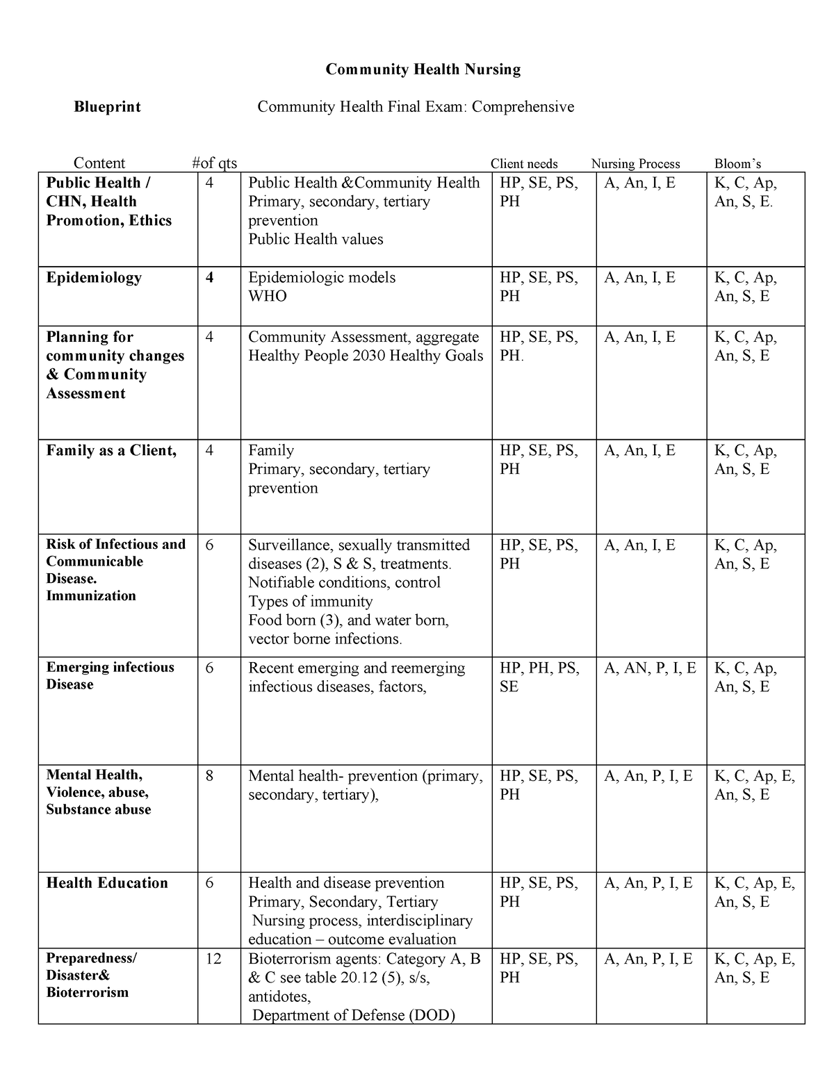 community health nursing 2023 question paper