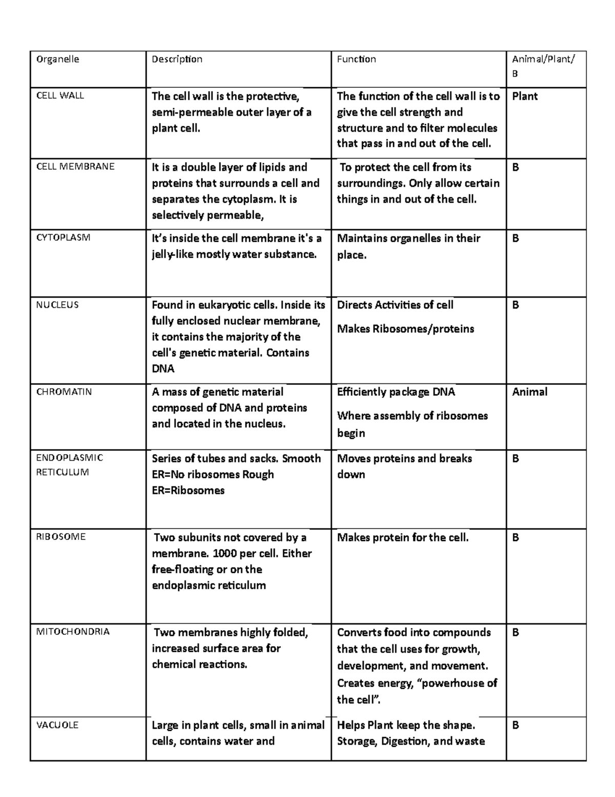 Kayla Doubrava - cell organelles graphic organizer - Organelle Description  Function AnimalPlant B - Studocu