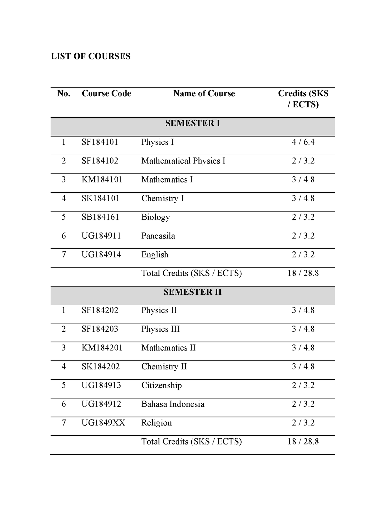 list-of-courses-bo-p-itu-code-list-course-list-of-courses-no