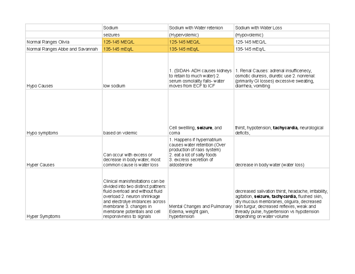 Patho electrolyte imblance - Sheet 1 - Sodium Sodium with Water ...