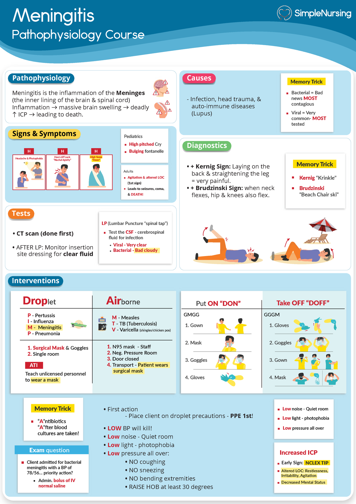 10. Meningitis - Summary Nursing - Meningitis Pathophysiology Course ...