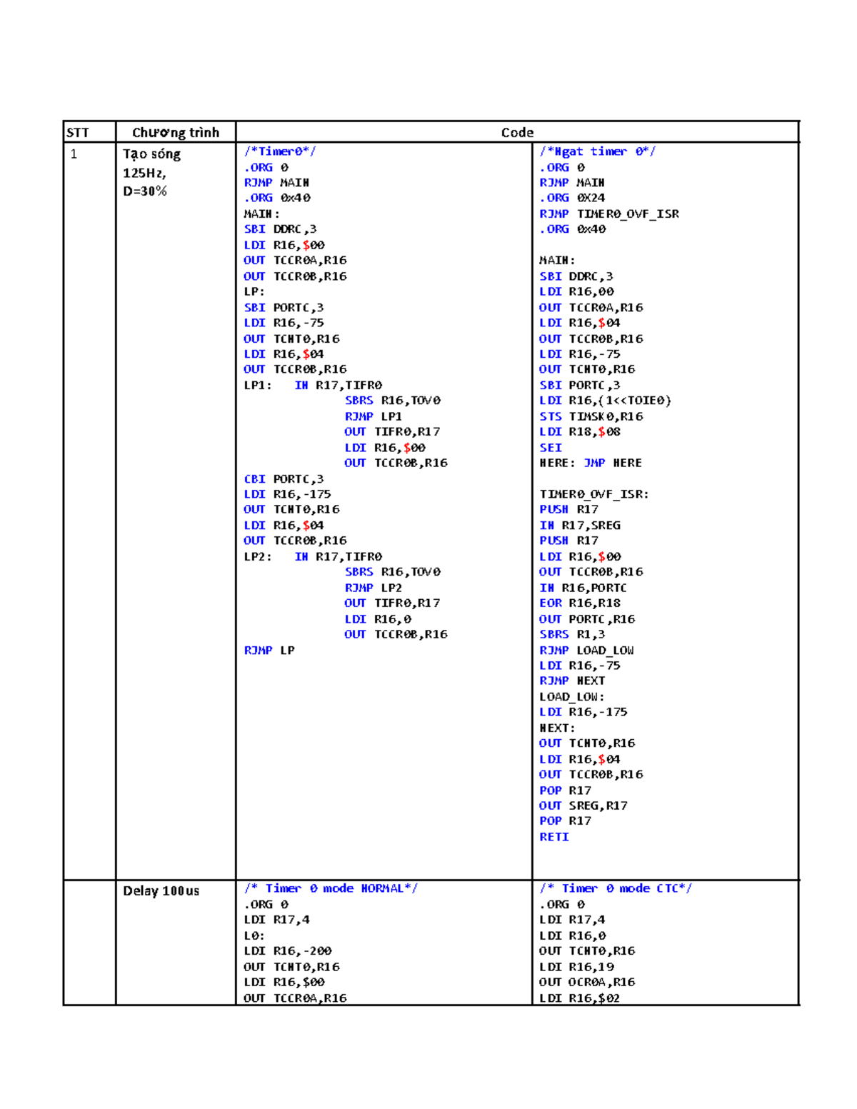 CTCon - bcd - STT Chương trình Code 1 Tạo sóng 125Hz, D=30% /Timer0 ...