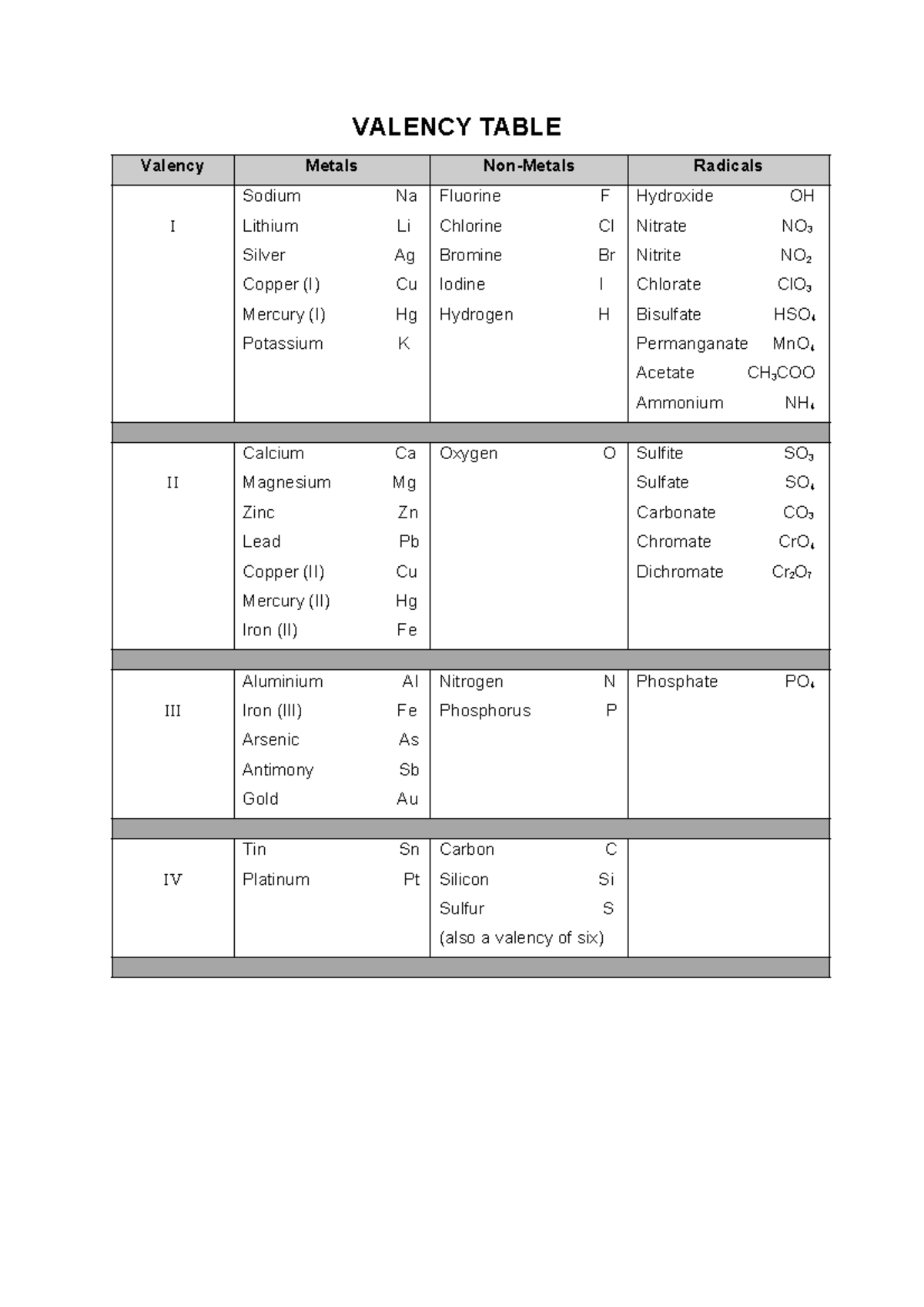 Valency Table - Notes - VALENCY TABLE Valency Metals Non-Metals ...