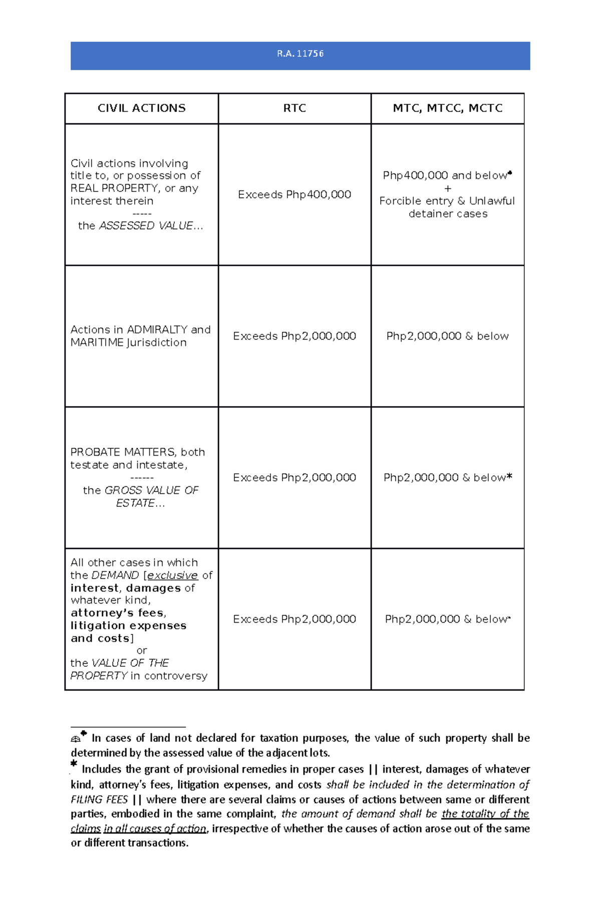 Amendments to BP 129 - CIVIL ACTIONS RTC MTC, MTCC, MCTC Civil actions ...