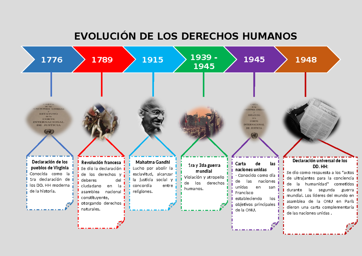 Formato Linea DEL Tiempo MPP - EVOLUCIÓN DE LOS DERECHOS HUMANOS