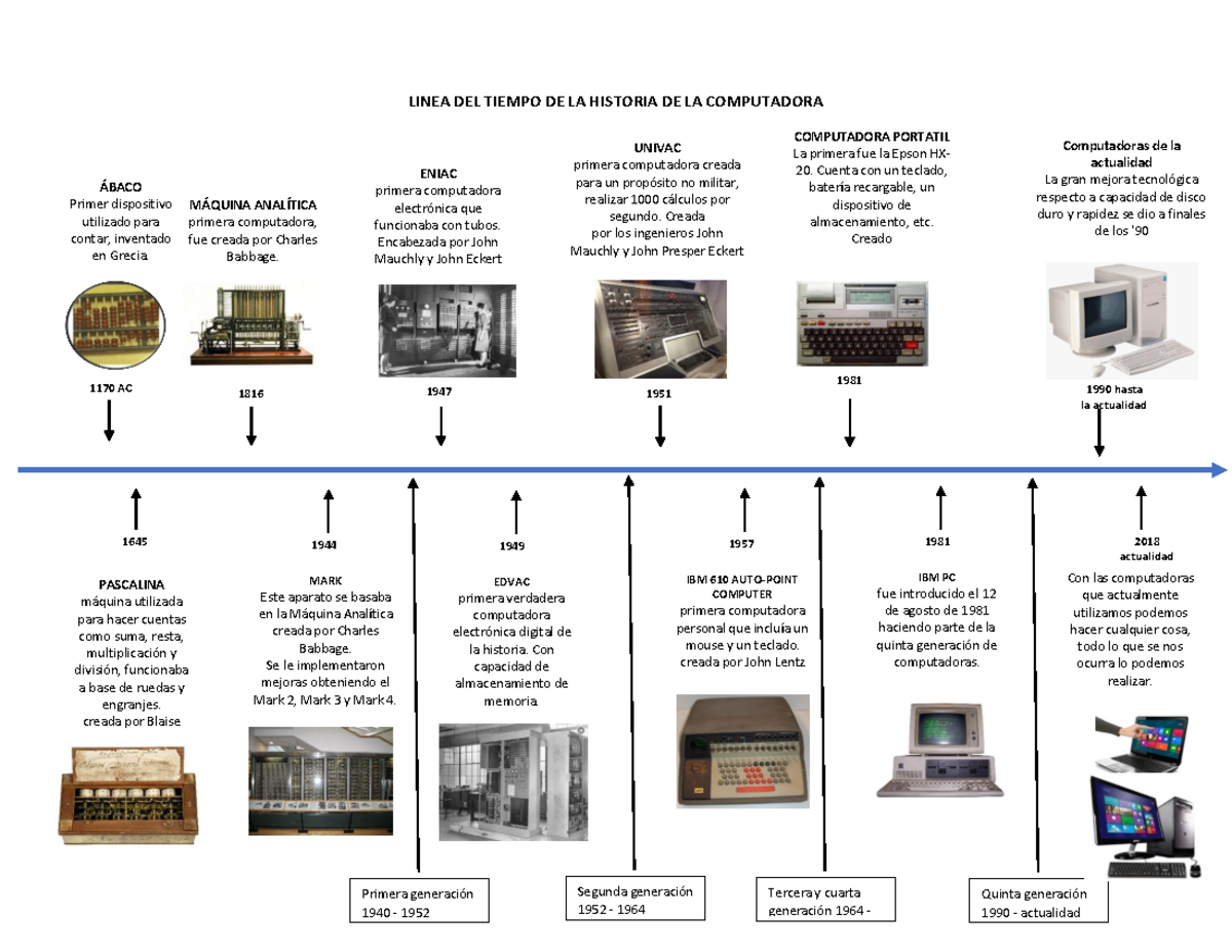 Linea DEL Tiempo Computadoras LINEA DEL TIEMPO DE LA HISTORIA DE LA ...