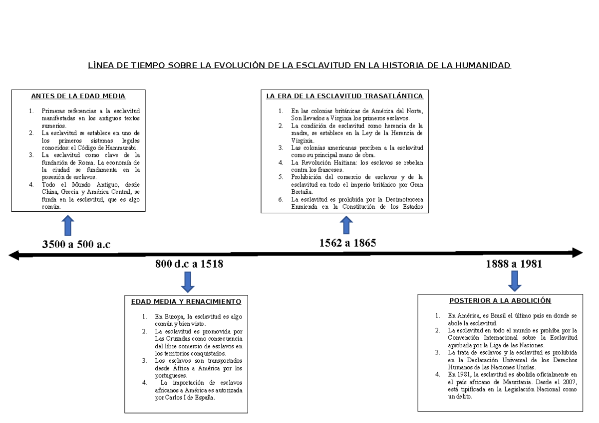 Linea DE Tiempo Sobre LA Evolución DE LA Esclavitud EN LA Historia DE