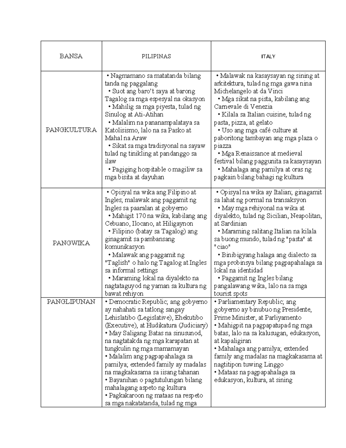 Filipinolohiya - Assignment - BANSA PILIPINAS ITALY PANGKULTURA ...