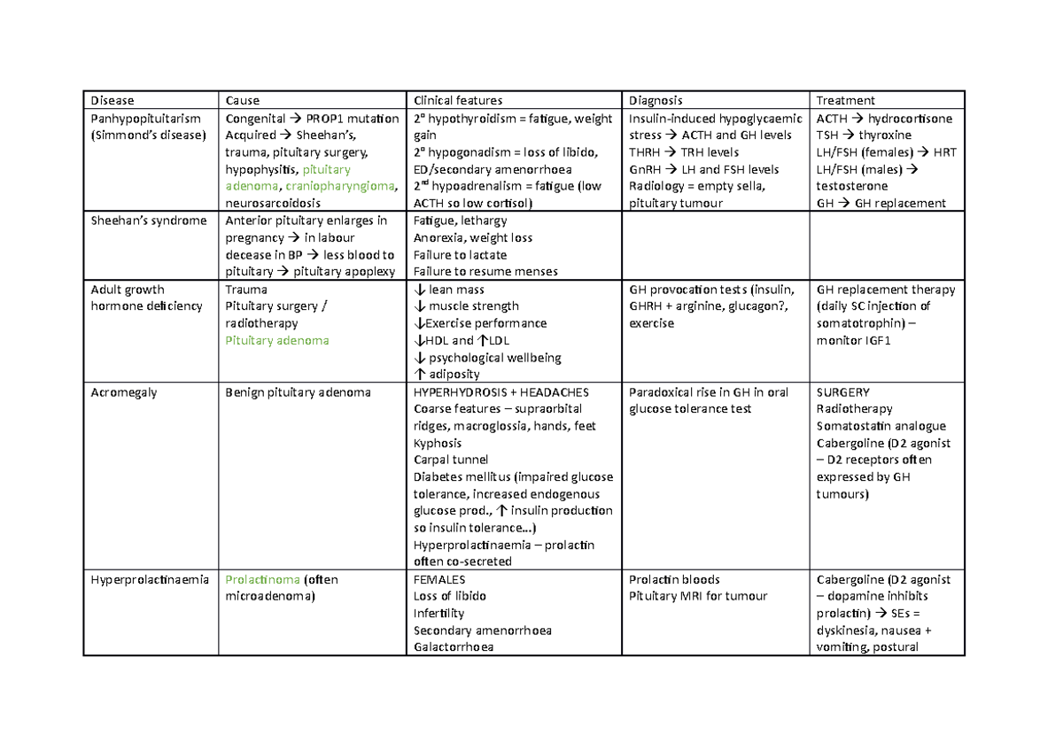 Endo Rev - This Is A Revision Summary For The Endocrinology Block In 