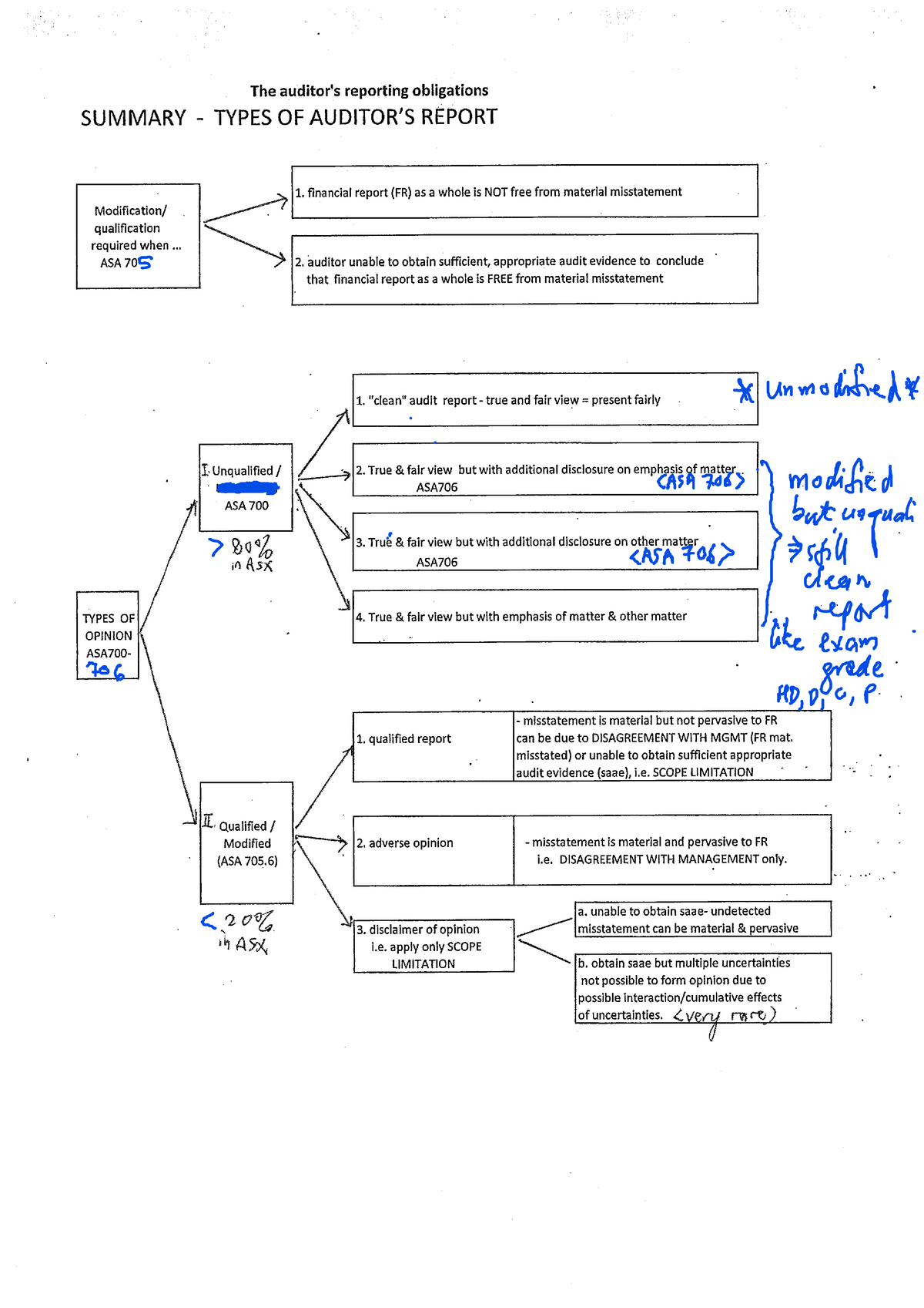 1-types-of-audit-opinions-modifications-to-auditors-report-acct3322